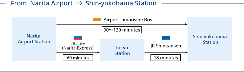 From Narita Airport to Shin-yokohama Station