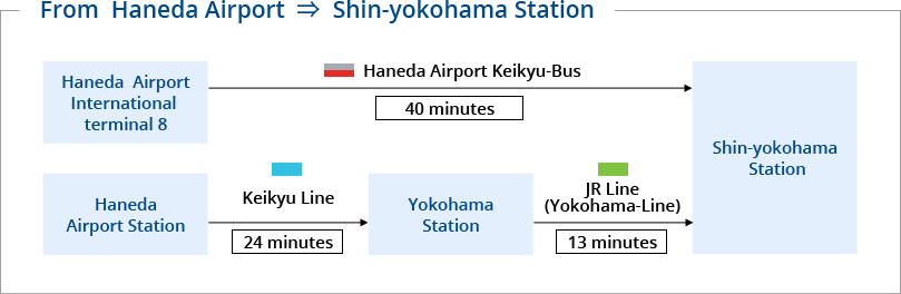 From Haneda Airport to Shin-yokohama Station