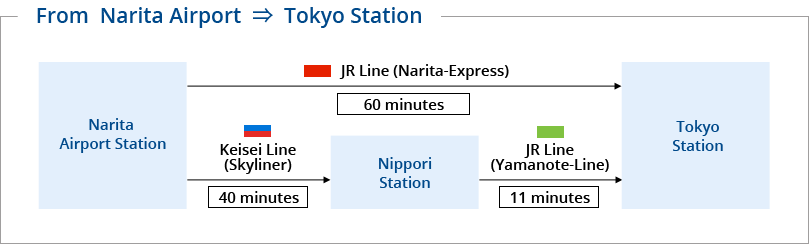 From Narita Airport to Tokyo Station