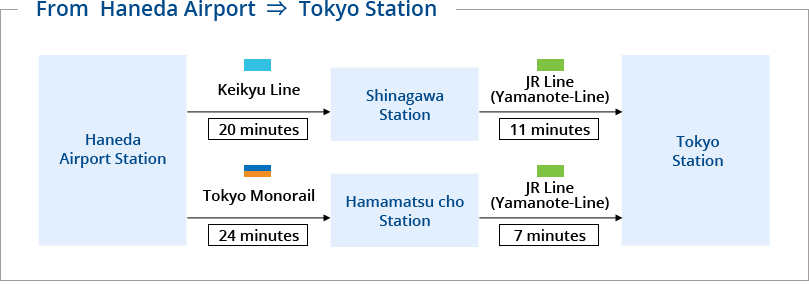 From Haneda Airport to Tokyo Station